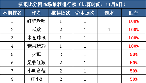 5日打赏汇总：糖果玩彩勇夺5连胜   红猫、延敖两日连红