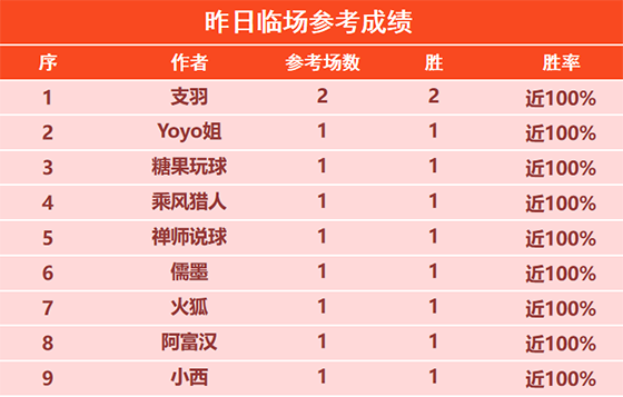 31日回顾:支羽昨日临场2胜2 X程式 大拇指精选7连胜