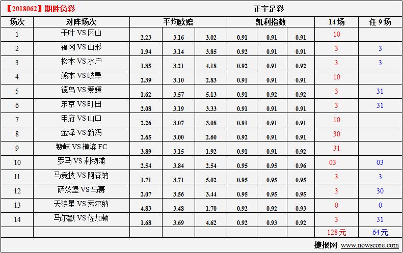 胜负彩18062期凯利指数分析：马竞技想零封兵工厂