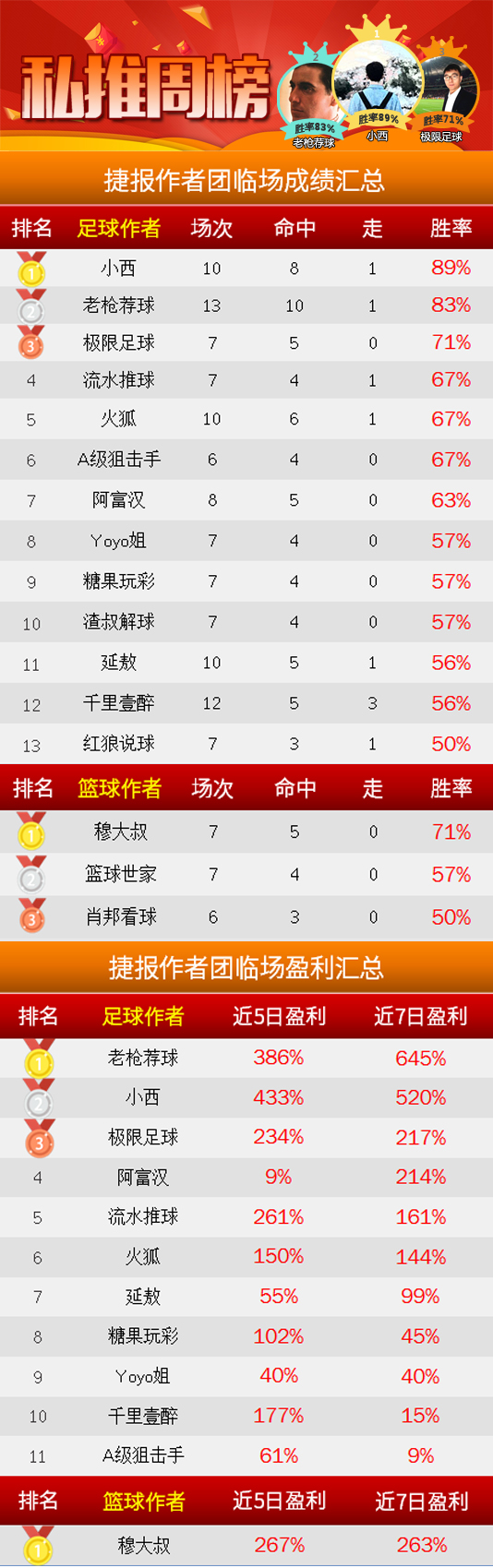 作者周榜：小西临场胜率89% 强震波两周胜率超8成