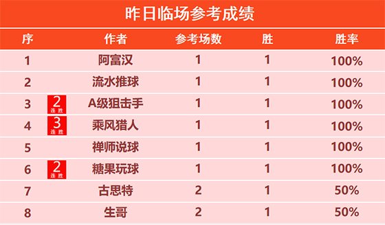04日回顾:昨日精选整体胜率近8成 乘风8胜7+3连胜