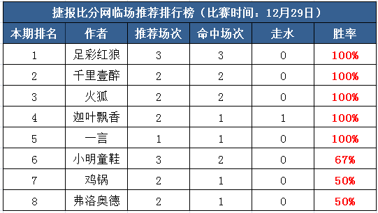29日打赏汇总：足彩红狼三场收全 一言推荐两天连中
