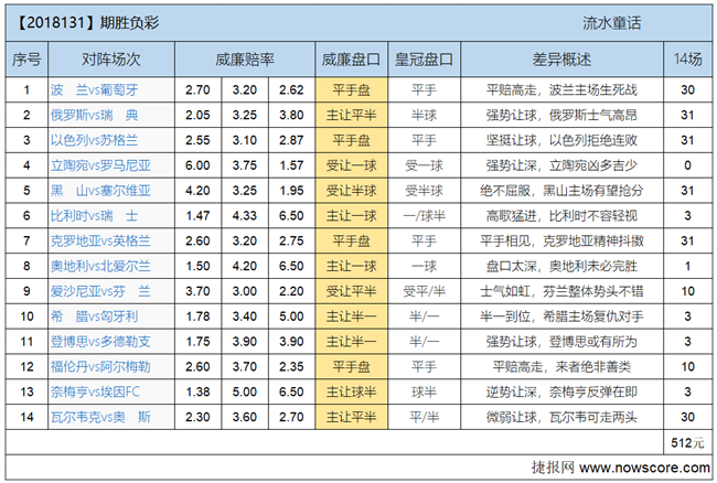 胜负彩18131期欧亚差异：克罗地亚得意忘形？