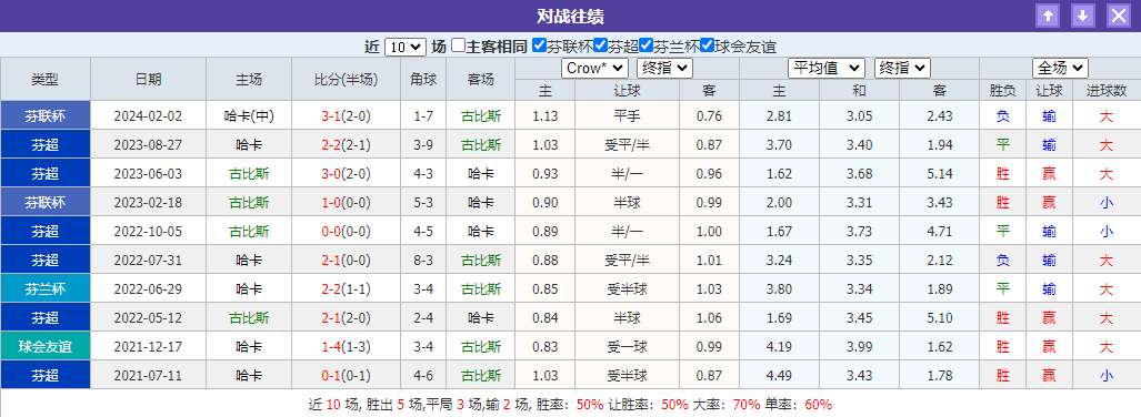芬超重要情报分享：古比斯VS哈卡
