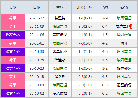 埃因霍温vs塞萨洛尼基 埃因霍温惨败阴影还在