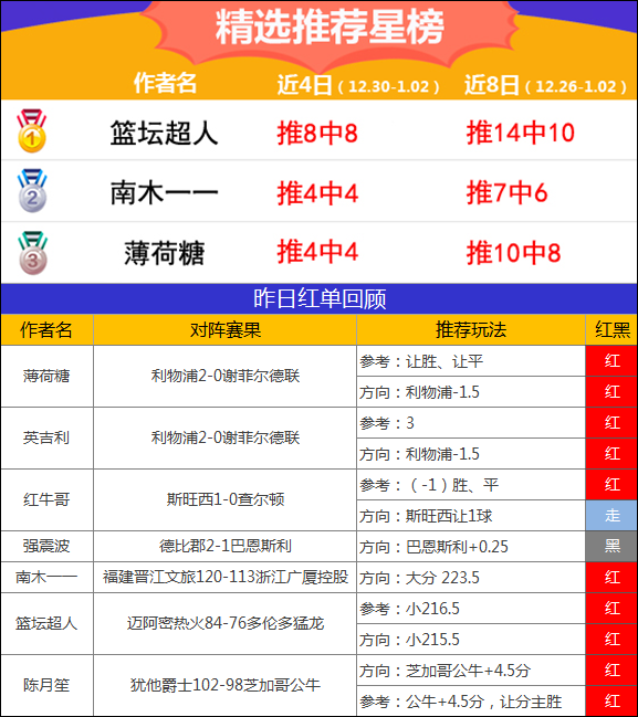 2日推荐汇总：红狼新年红单十全十美 南木篮球五连胜