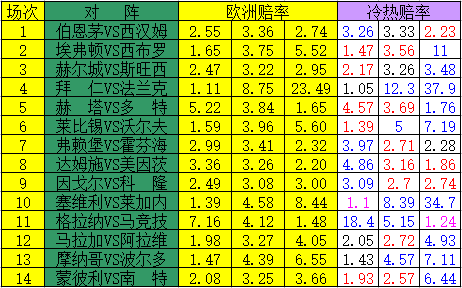 胜负彩17035期冷热度:塞维利马竞皆大热-足彩