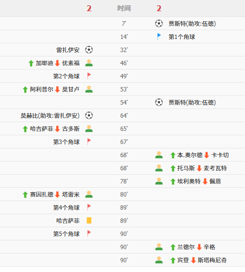 G组战报:伊朗2-2新西兰,两度落后顽强扳平