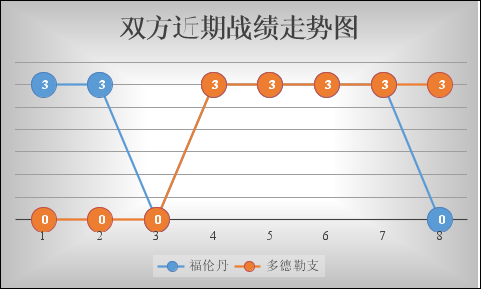 　　福伦丹vs多德勒支 战意可信，多德勒支力保不败！