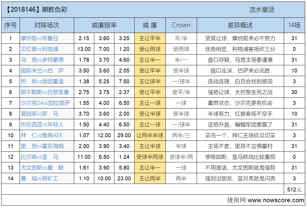胜负彩18146期欧亚差异：红魔鬼分身乏术