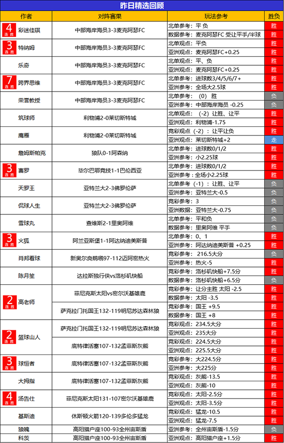 10日回顾：昨日精选篮球胜率达86% 特纳姆澳洲甲13胜12