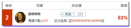 竞猜达人榜：盈利130%领跑周榜，收米就是这么容易！