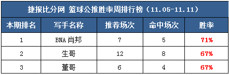作者周榜：张莫斯2周蝉联临场第一 小明公推11场胜率100%