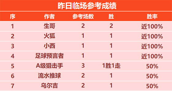 26日回顾：科茨精选6连胜+16胜13 小西临场9连胜彰显实力