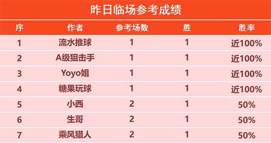 3日回顾:荣誉教授精选7连胜 流水临场5连胜+9胜8