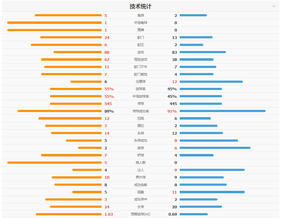 葡萄牙0-0哥伦比亚 将战克罗地亚