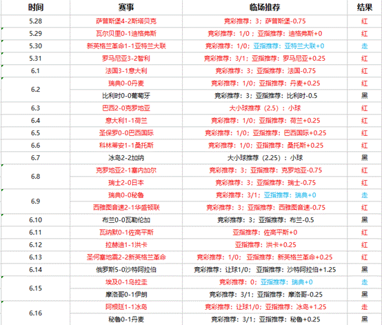 巴西vs瑞士比分预测：巴西大胜有难度