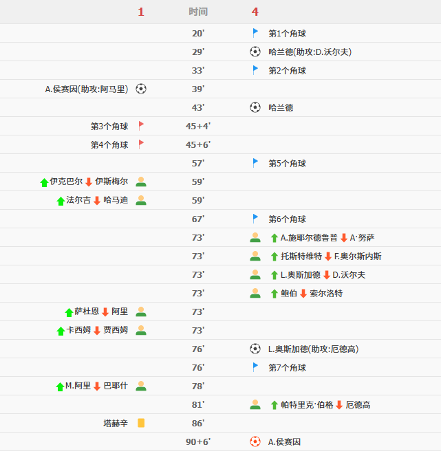 I组战报:挪威4-1大胜伊拉克,哈兰德独中两元