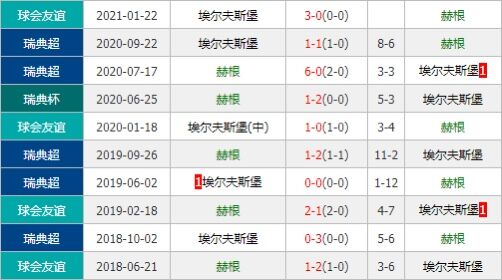 赫根vs埃尔夫斯堡 赫根后防不稳或主场沦陷