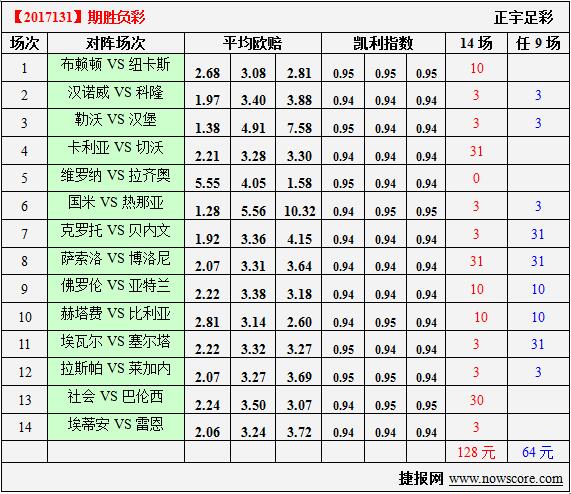 胜负彩17140期凯利指数分析：升班马火拼