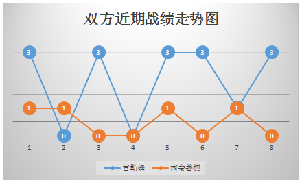 富勒姆vs南安普敦 主场战绩出色，富勒姆值得高看！