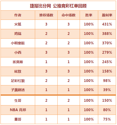 红人榜：子瀛近6中5竞彩连赢 生哥临场11连胜爆红收米