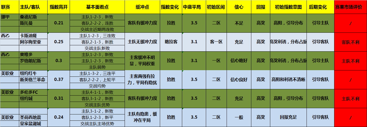 28日独家欧洲精算指数: 美职姗姗来迟