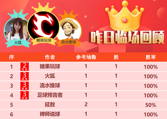 28日成绩汇总：侃球 揭秘昨日得胜 临场4作者连胜不停