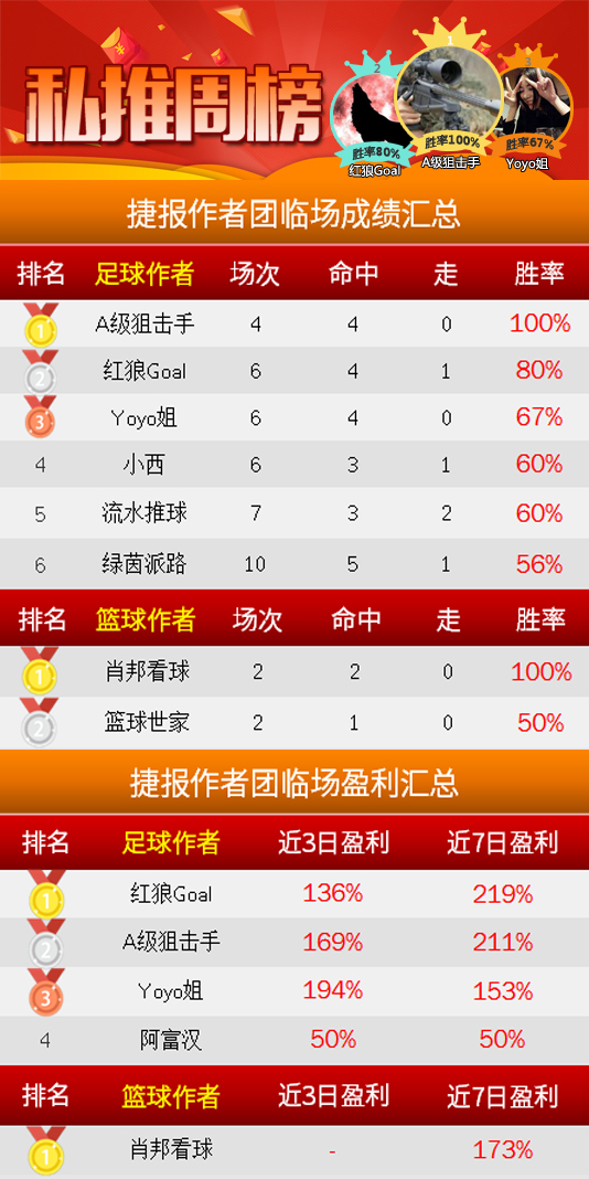 作者周榜：喜报不断！A级狙击手、强震波齐夺100%胜率
