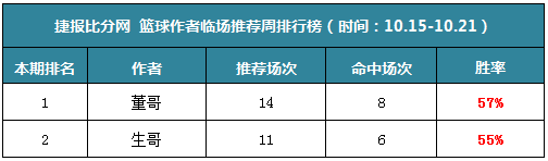 作者周榜：火狐荣获临场榜首 千里公推12中10