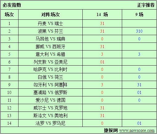 周六欧预赛必发指数捕捉：丹麦简直是平局大师