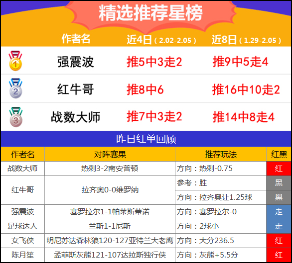 5日推荐汇总:极限足球豪取4连红 强震波9天胜率100%
