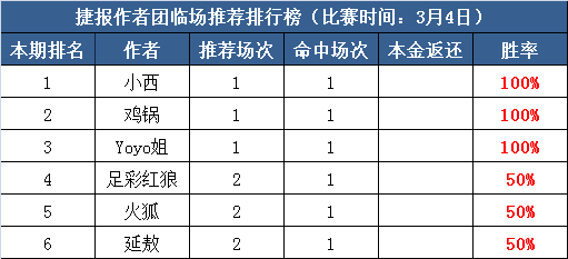 4日推荐汇总：小西近10推仅1黑  千里壹醉付费3日全红