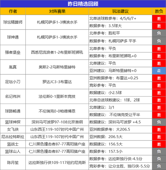 16日成绩汇总：昨日临场专区胜率82% 火狐临场喜获6连胜
