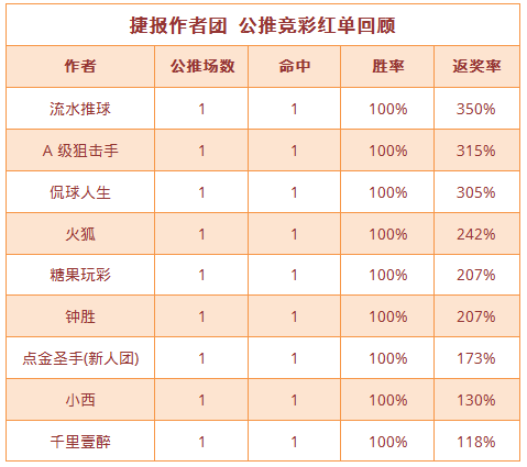 红人榜：糖果近16场胜率81% 千里连续4天公推全红
