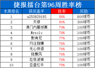捷报擂台周榜：11连红+86%胜率“u253829183”爆红夺冠！