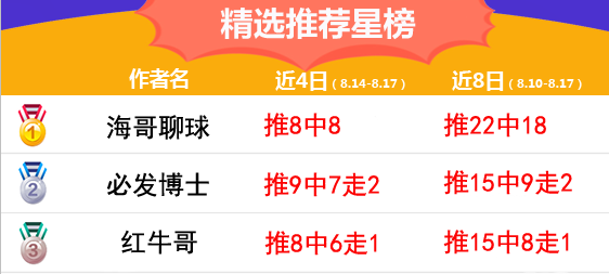 17日推荐汇总：winson近6场全红 海哥亚指高达14连胜