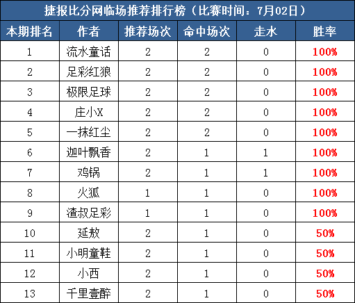 2日打赏汇总：9作者全红