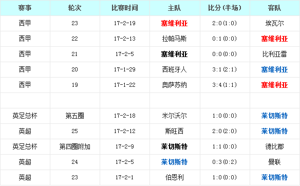 塞维利亚vs莱切斯特城前瞻：蓝狐狸皮之不存毛将焉附？