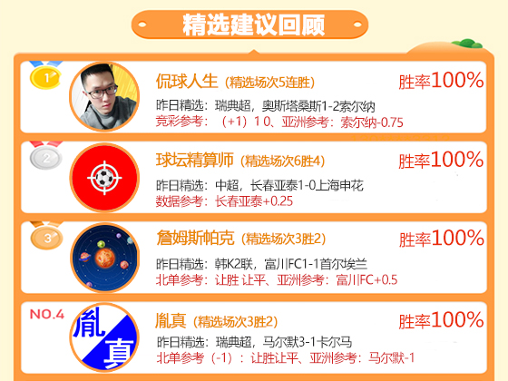 17日成绩汇总：侃球人生精选5连胜 乘风临场4连胜+10胜9
