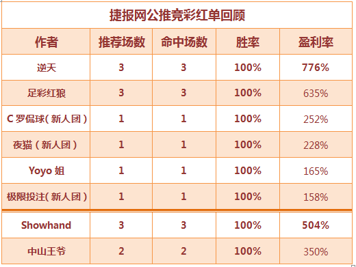 红人榜：捷报最红新人团 showhand再中临场