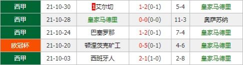 皇马vs顿涅茨克矿工 皇马全取三分或遇阻拦？