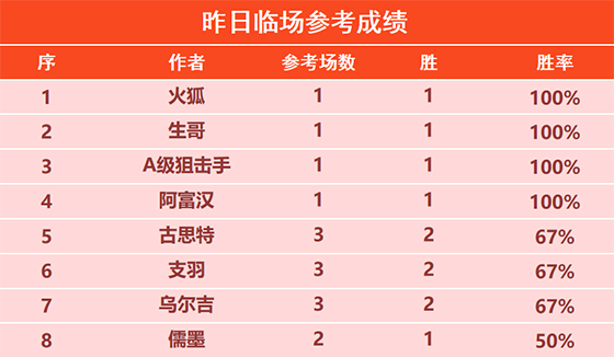 11日回顾：篮球山人近2天4场全胜 球恒者NBA喜获4连胜