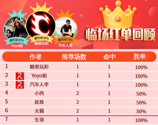 27日推荐汇总：汽车人李比分2连中 侃球精选8中6