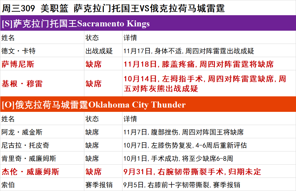周三NBA伤停一览：开拓者伤兵满营