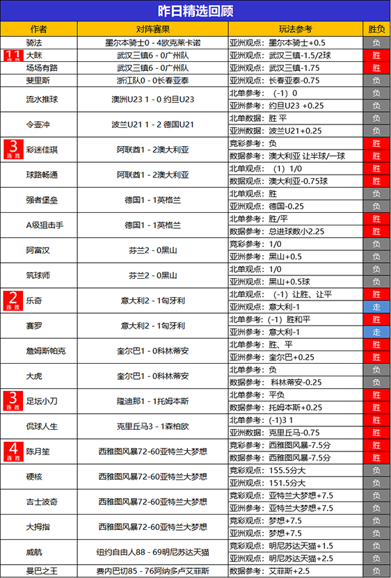 7日回顾:大眯11连胜战绩耀眼 流水近13胜11+拿下比分