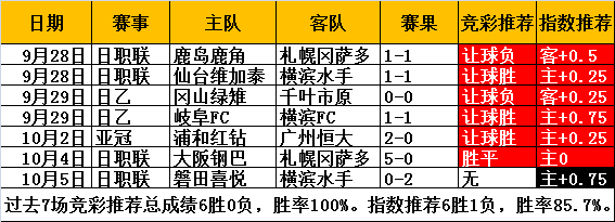 前七场7中6！日联杯巅峰对决，继续红单！