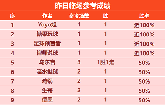 4日回顾：侃球人生精选喜迎9连胜 Yoyo临场近6胜5