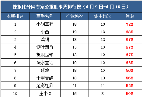 作者周榜：大神教你捞金  生哥临场10中8再送长串