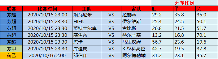 15日精算欧洲指数：芬超联赛重头戏
